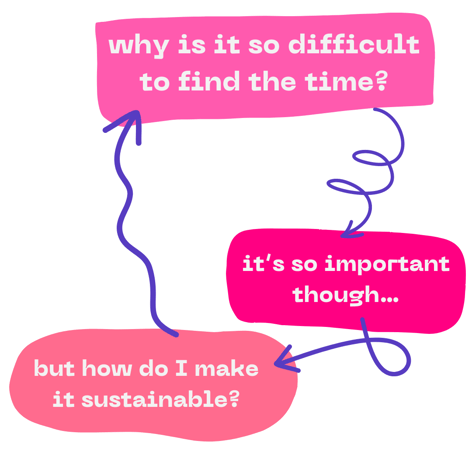 a diagram that links "why is it so difficult to find time?" to "it's so important though" and questions "but how do I make it sustainable?". The everlasting conversation for creative work.