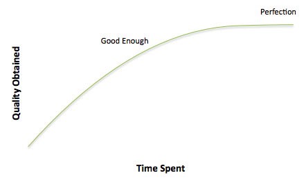 A line graph of quality obtained vs. time spent