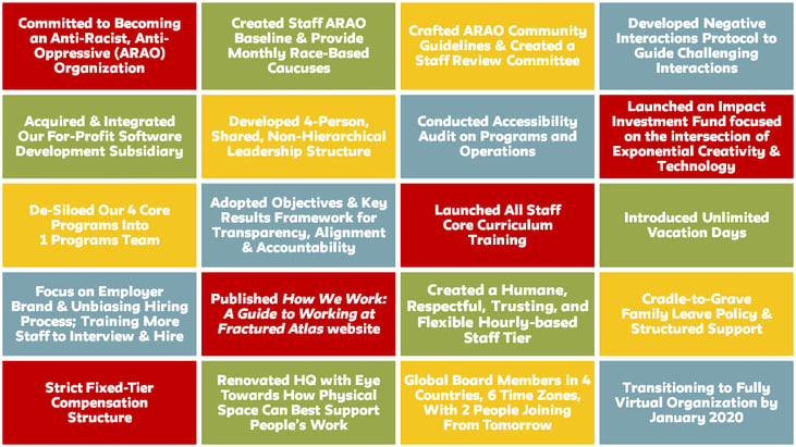 A snapshot of opportunities from the past few years that have allowed us to live our ARAO values at Fractured Atlas