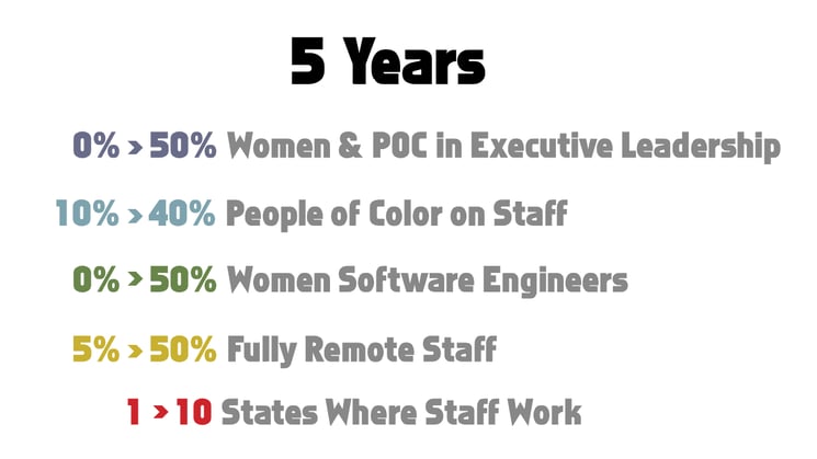 A few of the metrics we tracked to see how our staff composition changed over 5 years.