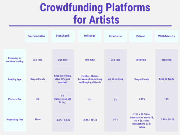 Best Crowdfunding Platforms for Artists
