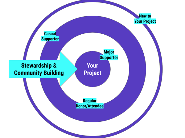 Donor Stewardship Process Infographic