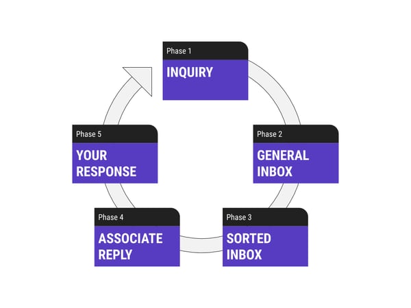 A flow chart illustrating the following steps of an email: Inquiry to General Inbox to Sorted Inbox to Associate Reply to Your Response