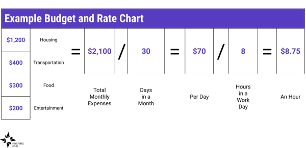A graphic detailing the forthcoming example to understand your expenses as an independent artist.