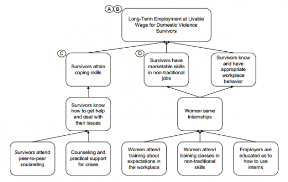 Graph of "Long-Term Employment at Livable Wage for Domestic Violence Survivors"