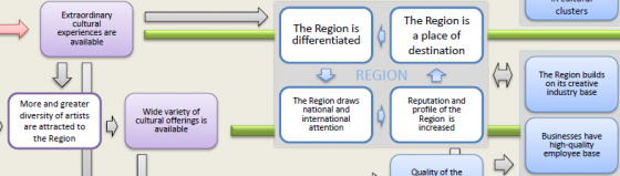 Flowchart depicting region
