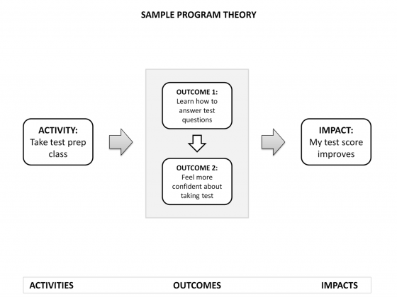 Sample Program Theory with Activity, Outcome, and Impact