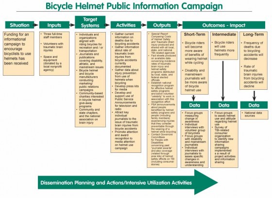 Bicycle Helmet Public Information Campaign flowchart