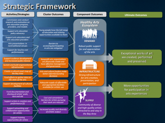 Strategic Framework flowchart for Hewlett Foundation Performing Arts Program