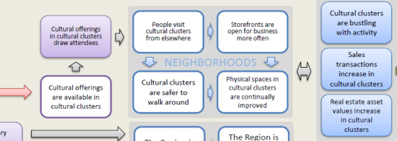 a flowchart depicting neighborhoods