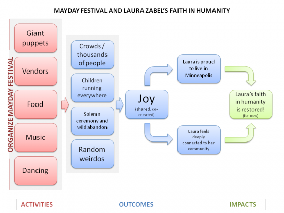 MayDay Festival and Laura Zabel's Faith in Humanity flowchart