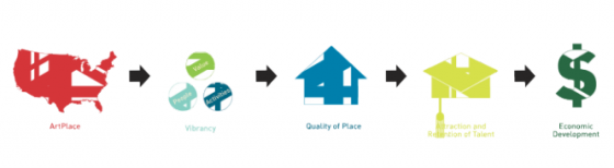 a flowchart showing art place to economic development with icons