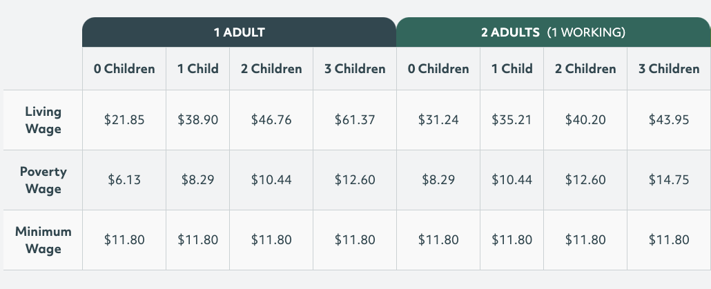 A chart demonstrating the living wage minimums in Queens County, NY.