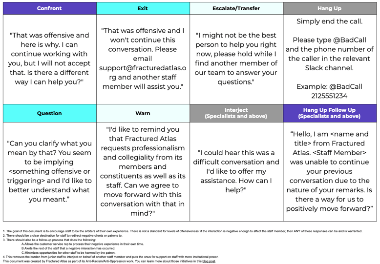 Negative Customer Service Interaction Matrix 