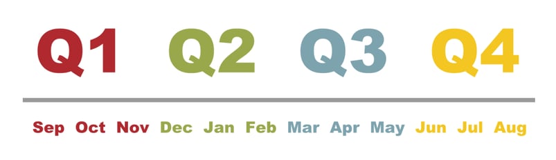 Text showing Q1 thru Q4 and their corresponding months