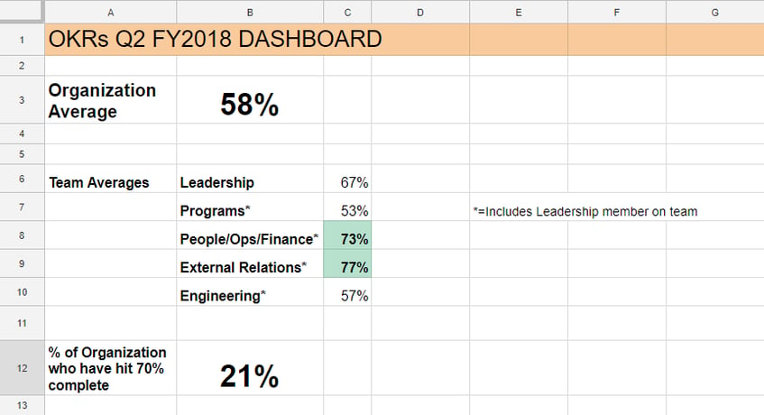 A sample OKR spreadsheet