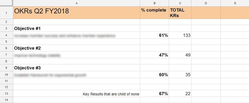 A sample OKR spreadsheet with spaces for Objectives