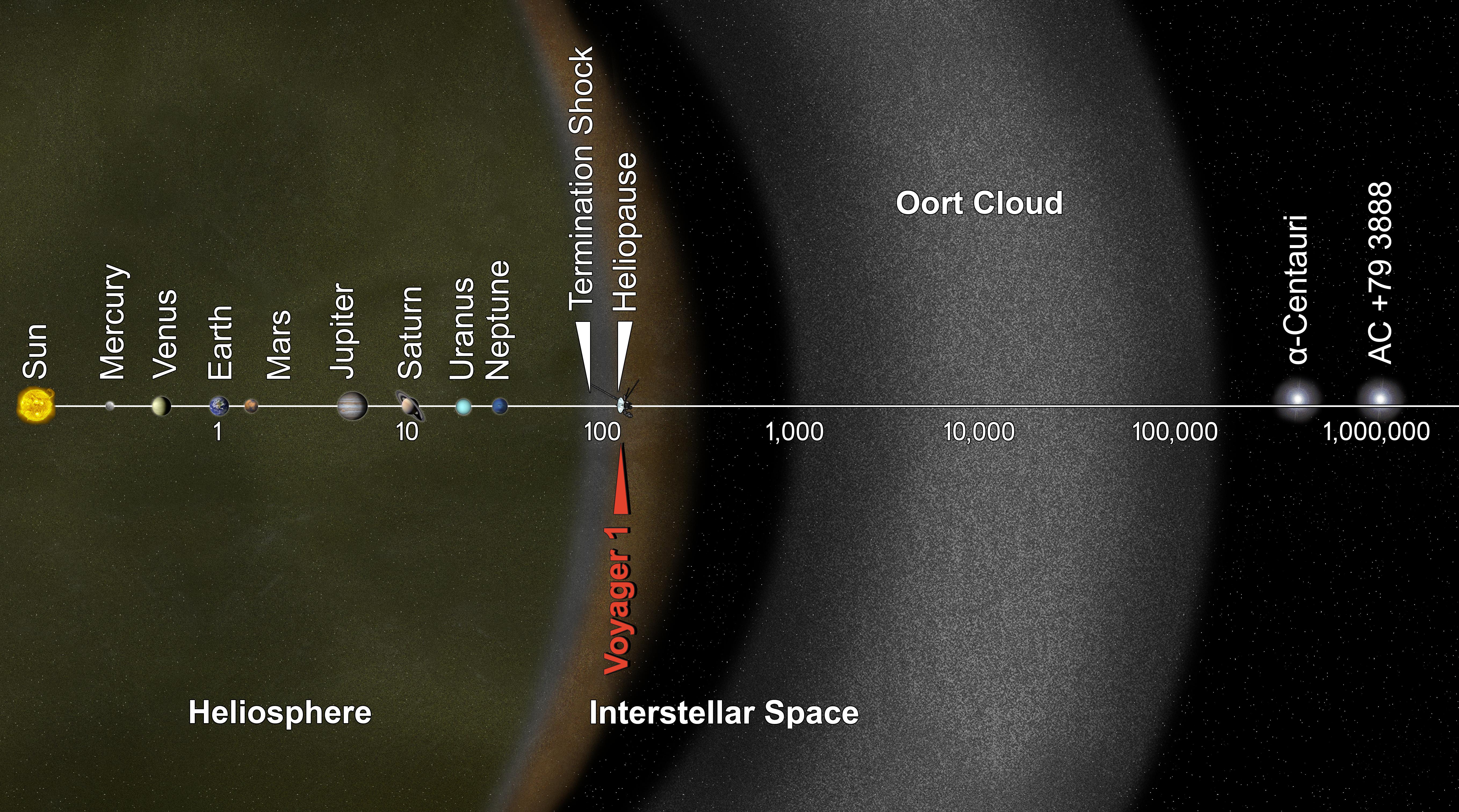 Diagram of the solar system, starting with the Sun on the left, Pluto in the middle, and the Oort Cloud as a large, outermost ring on the right side of the diagram.