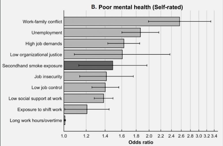 a bar chart of research findings highlighted in Pfeffer’s Dying for a Paycheck