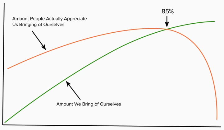 A graph of how many people bring their whole selves to work