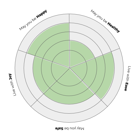 Some might find it helpful to plot their current positions on a Lovingkindness chart like the one above