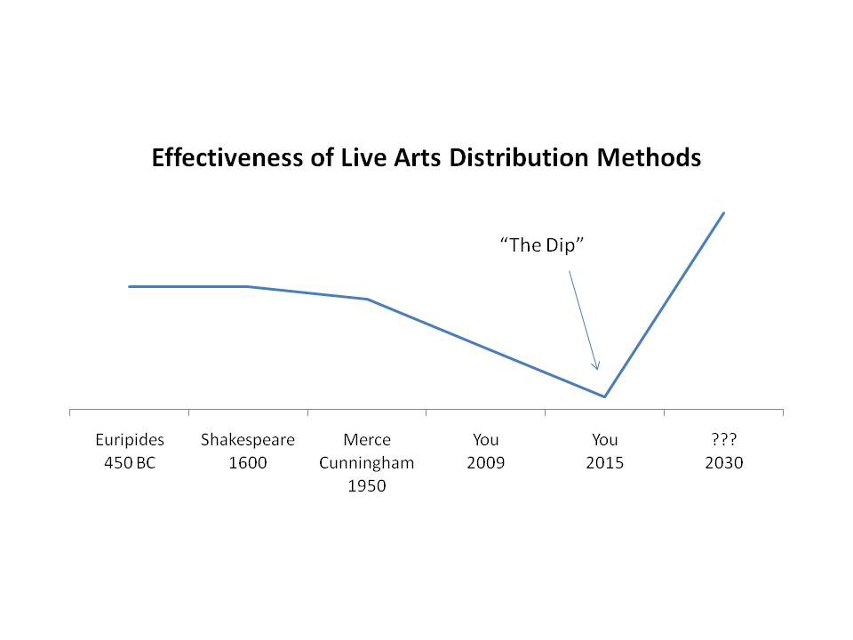 Line graph of "Effectiveness of Live Arts Distribution Methods" with a "dip" in 2015