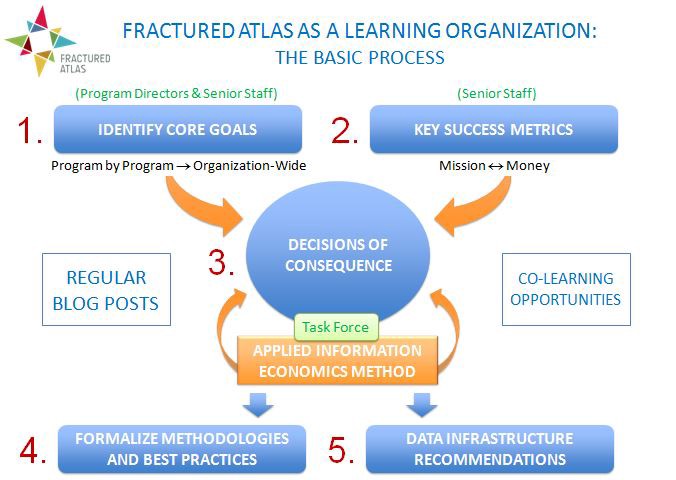 Fractured Atlas as a Learning Organization: An Introduction