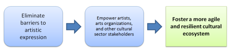 A flowchat illustrating how to foster a more agile and resilient cultural ecosystem by empowering artist and cultural stakeholders