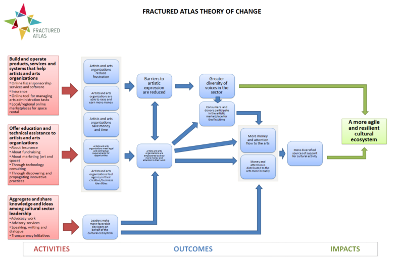 A more complex theory of change