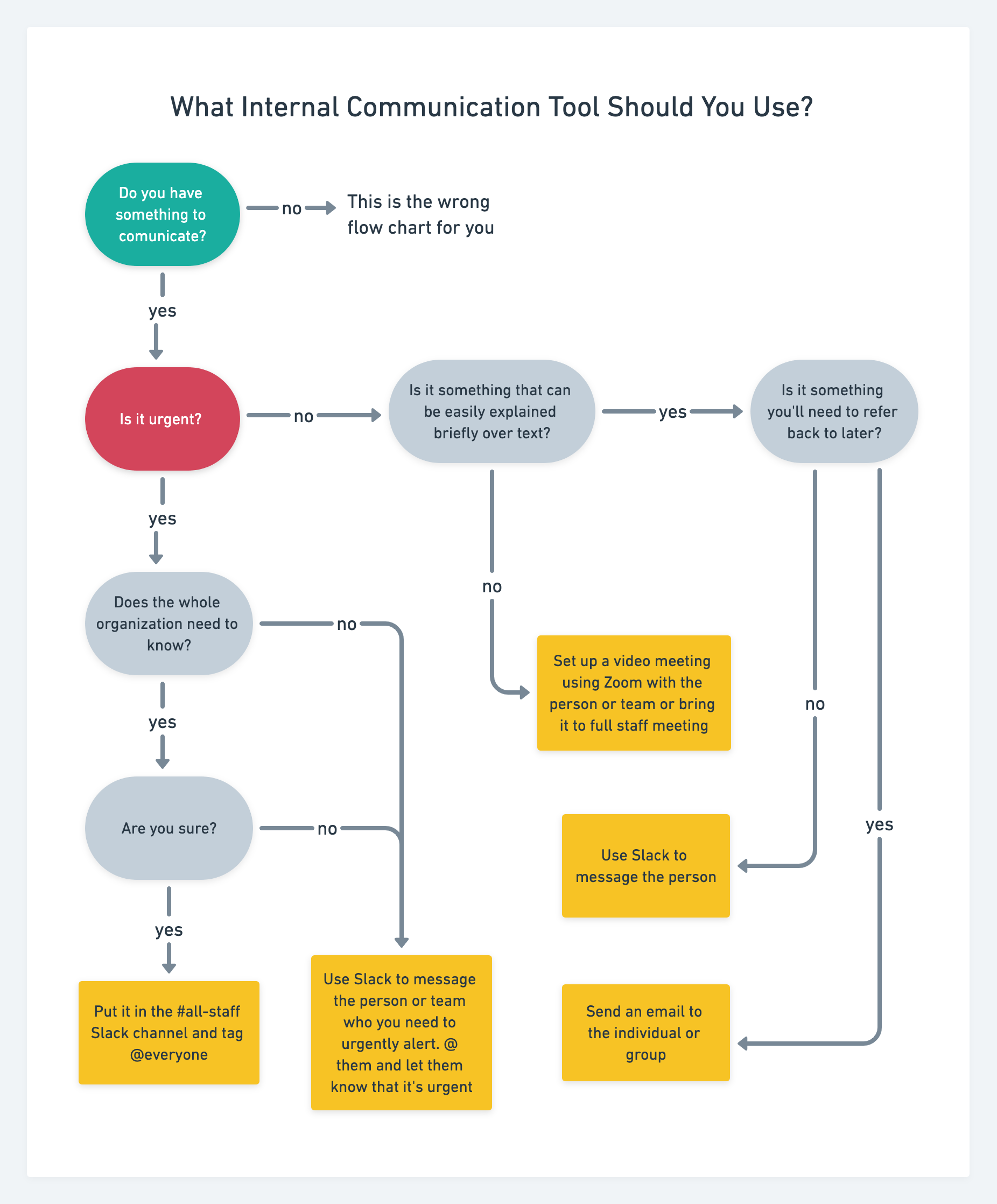 Flow chart that includes different communication options